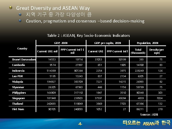 Great Diversity and ASEAN Way 지역 기구 중 가장 다양성이 큼 Caution, pragmatism and