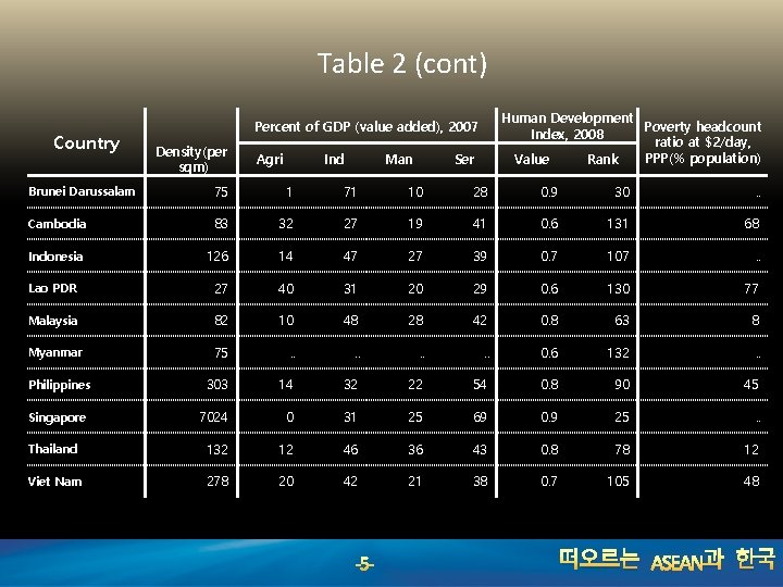 Table 2 (cont) Country Human Development Poverty headcount Index, 2008 ratio at $2/day, PPP(%