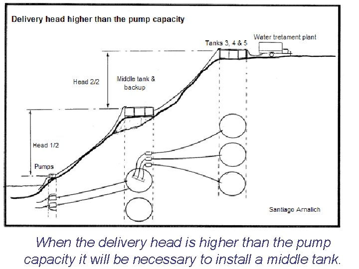 When the delivery head is higher than the pump capacity it will be necessary