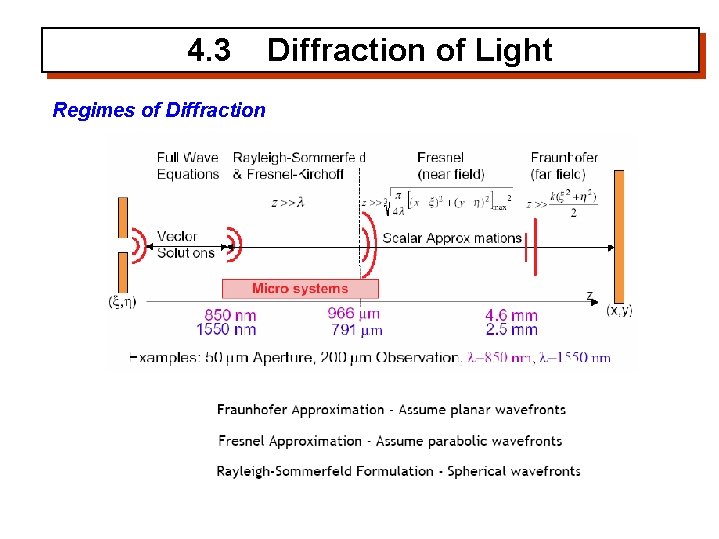 4. 3 Regimes of Diffraction of Light 