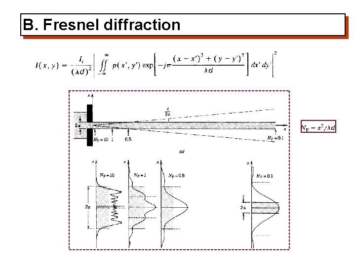 B. Fresnel diffraction 
