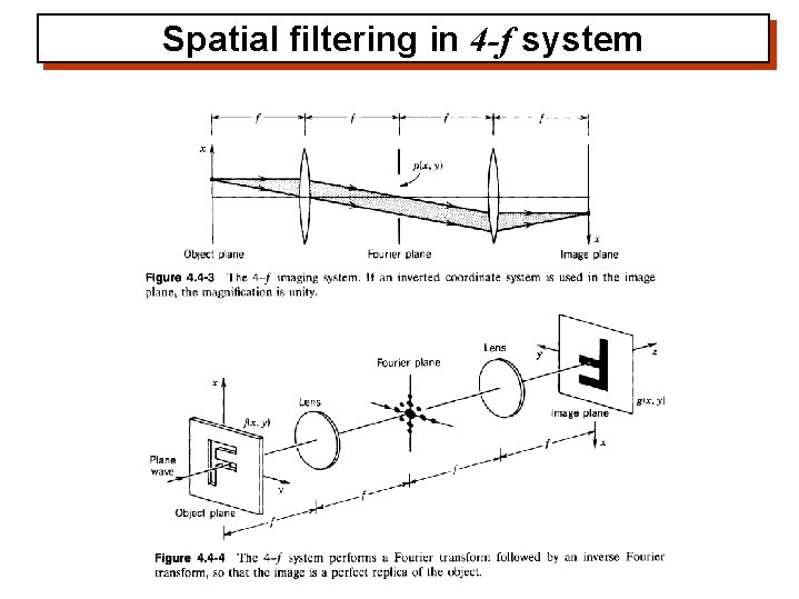 Spatial filtering in 4 -f system 