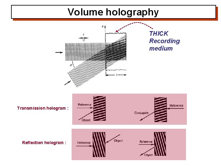 Volume holography THICK Recording medium Transmission hologram : Reflection hologram : 
