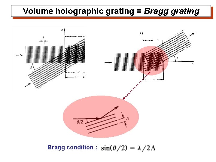 Volume holographic grating = Bragg grating Bragg condition : 