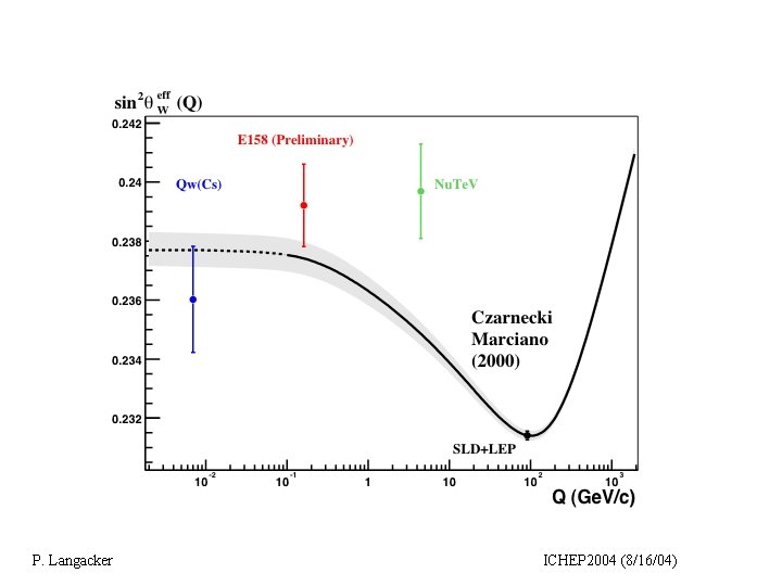 P. Langacker ICHEP 2004 (8/16/04) 