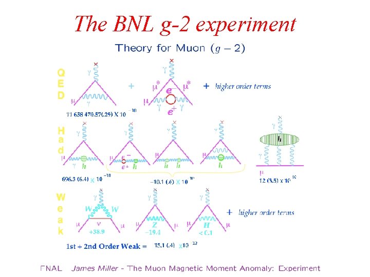 The BNL g-2 experiment 