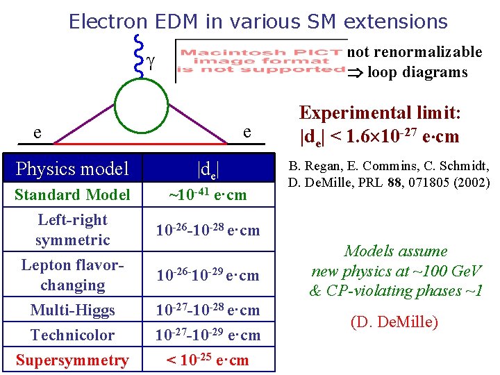 Electron EDM in various SM extensions not renormalizable loop diagrams e e Physics model