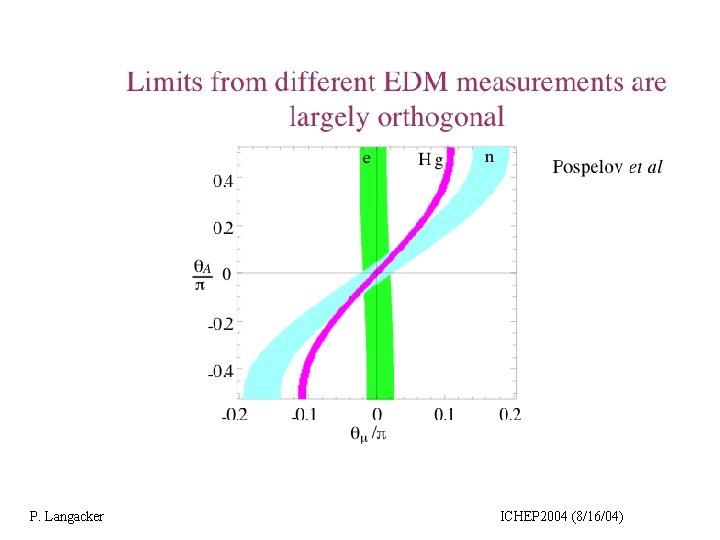 P. Langacker ICHEP 2004 (8/16/04) 