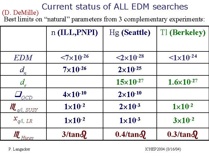 Current status of ALL EDM searches (D. De. Mille) Best limits on “natural” parameters