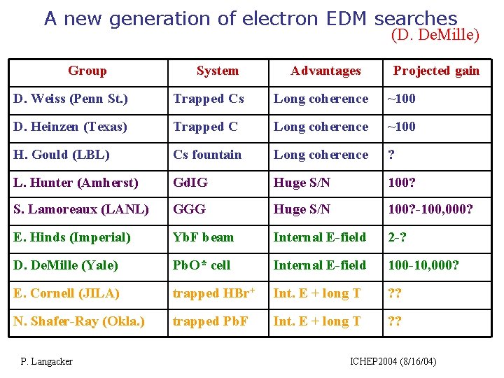 A new generation of electron EDM searches (D. De. Mille) Group System Advantages Projected