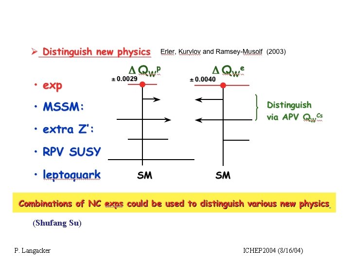 (Shufang Su) P. Langacker ICHEP 2004 (8/16/04) 