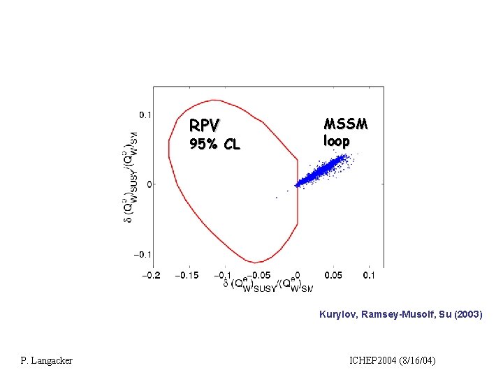 RPV 95% CL MSSM loop Kurylov, Ramsey-Musolf, Su (2003) P. Langacker ICHEP 2004 (8/16/04)