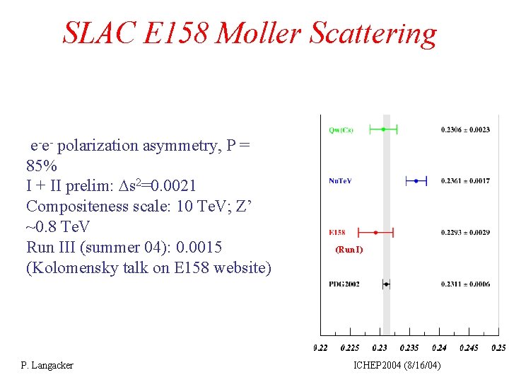 SLAC E 158 Moller Scattering e-e- polarization asymmetry, P = 85% I + II