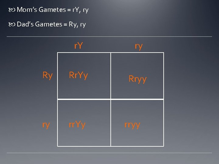  Mom’s Gametes = r. Y, ry Dad’s Gametes = Ry, ry r. Y