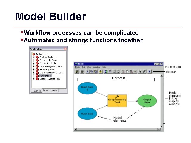 Model Builder • Workflow processes can be complicated • Automates and strings functions together