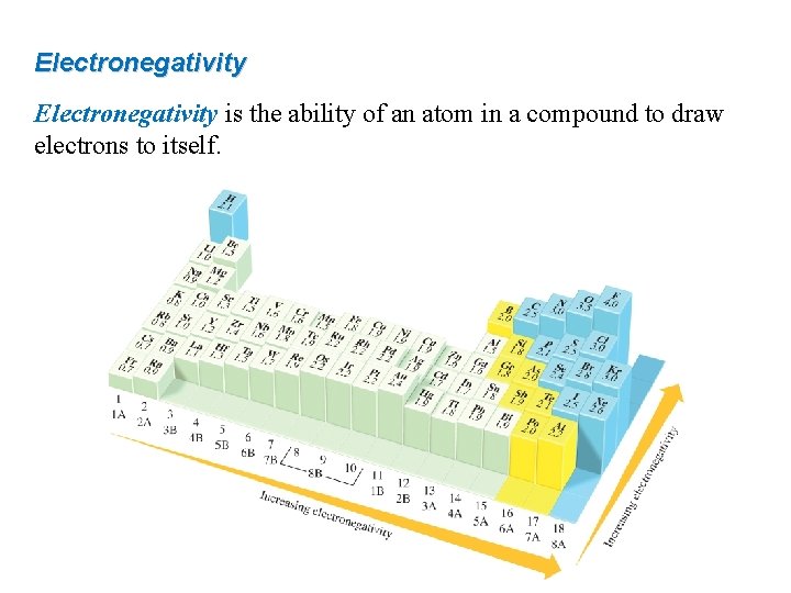Electronegativity is the ability of an atom in a compound to draw electrons to