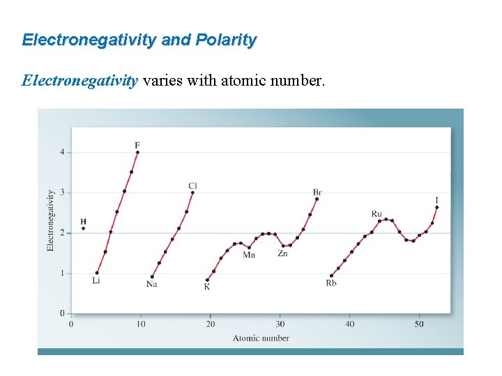 Electronegativity and Polarity Electronegativity varies with atomic number. 