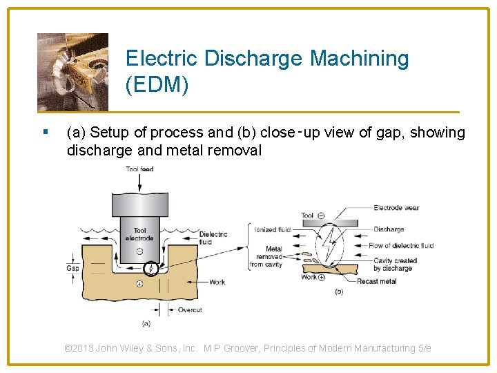 Electric Discharge Machining (EDM) § (a) Setup of process and (b) close‑up view of