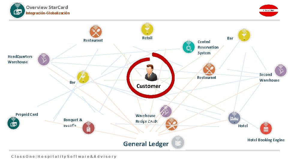 Overview Star. Card Integración-Globalización Restaurant Retail Head. Quarters Warehouse Bar Prepaid Card Banquet &