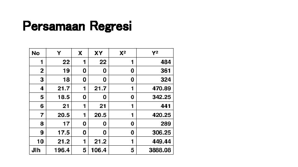 Persamaan Regresi 