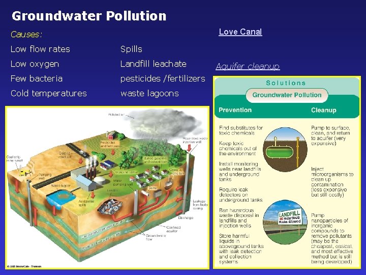 Groundwater Pollution Love Canal Causes: Low flow rates Spills Low oxygen Landfill leachate Few