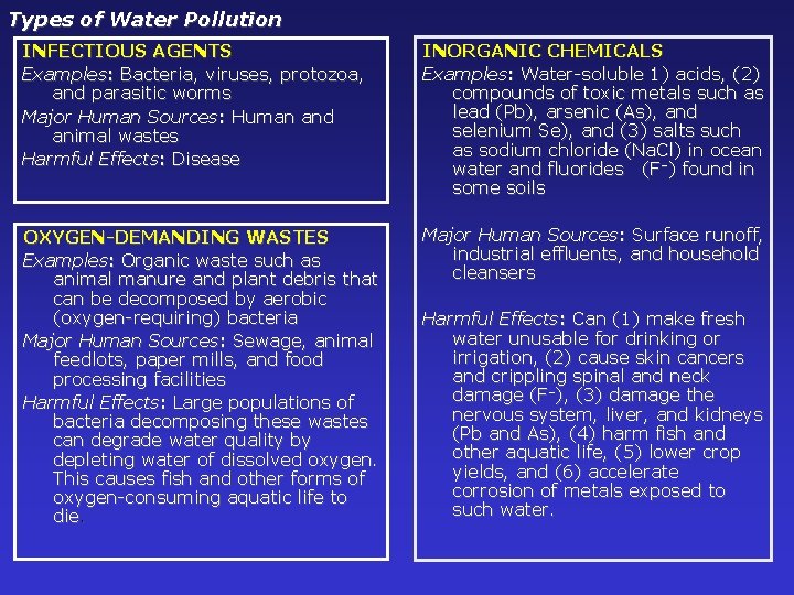 Types of Water Pollution INFECTIOUS AGENTS Examples: Bacteria, viruses, protozoa, and parasitic worms Major