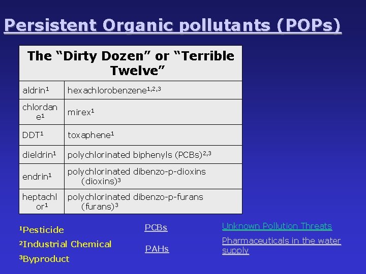Persistent Organic pollutants (POPs) The “Dirty Dozen” or “Terrible Twelve” aldrin 1 hexachlorobenzene 1,