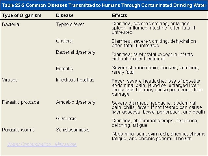 Table 22 -2 Page 493 Table 22 -2 Common Diseases Transmitted to Humans Through