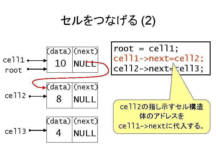 セルをつなげる (2) (data) (next) cell 1 root 10 NULL root = cell 1; cell