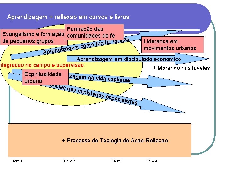 Aprendizagem + reflexao em cursos e livros Formação das Evangelismo e formação comunidades de