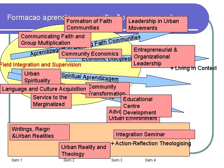 Formacao aprendizagem + reflexão em cursos e livros Formation of Faith Leadership in Urban