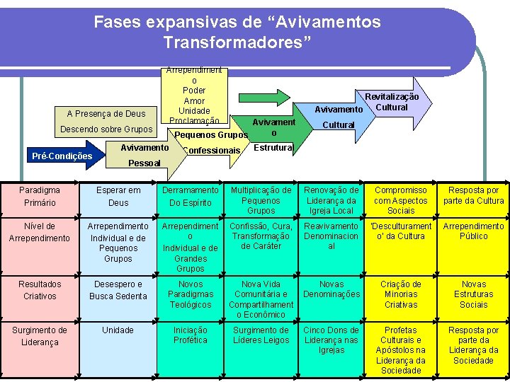 Fases expansivas de “Avivamentos Transformadores” A Presença de Deus Revitalização Cultural Avivamento Avivament o