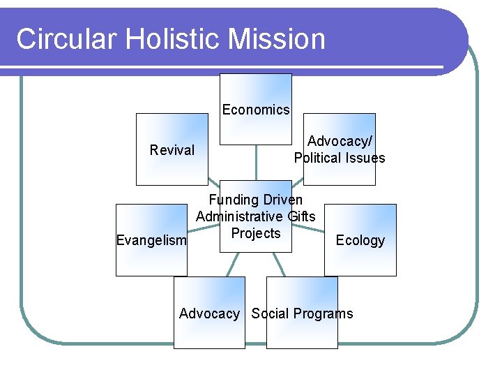 Circular Holistic Mission Economics Revival Evangelism Advocacy/ Political Issues Funding Driven Administrative Gifts Projects