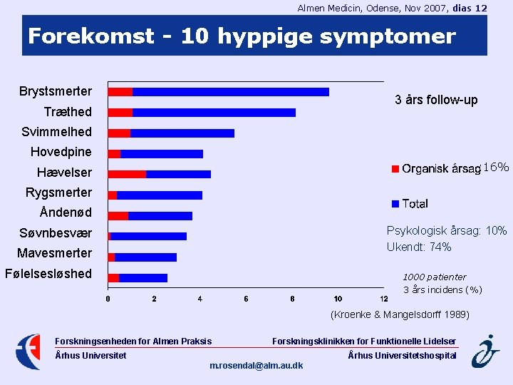 Almen Medicin, Odense, Nov 2007, dias 12 Forekomst - 10 hyppige symptomer Brystsmerter 3