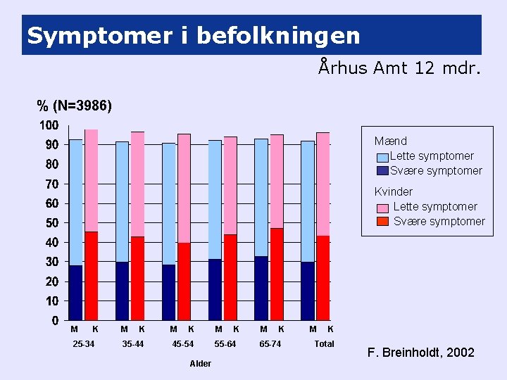 Symptomer i befolkningen Århus Amt 12 mdr. % (N=3986) Mænd Lette symptomer Svære symptomer