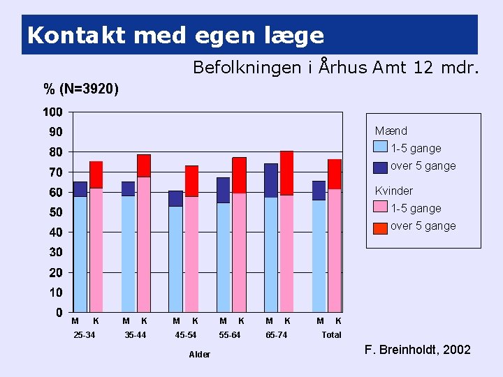 Kontakt med egen læge Befolkningen i Århus Amt 12 mdr. % (N=3920) Mænd 1