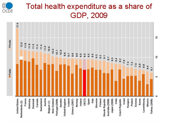 Total health expenditure as a share of GDP, 2009 11 