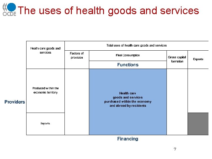 The uses of health goods and services 7 