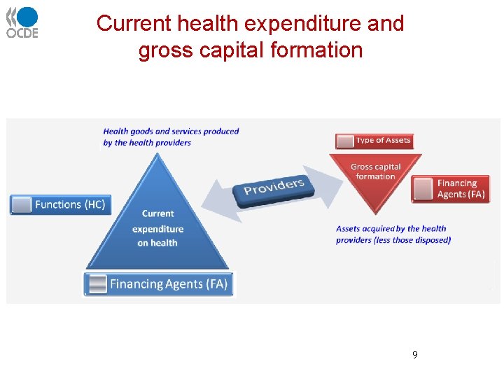 Current health expenditure and gross capital formation 9 