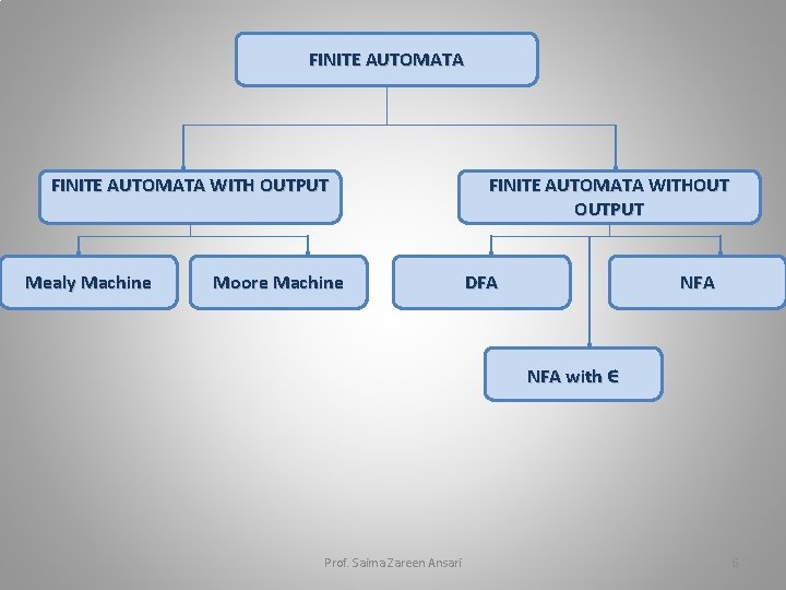 FINITE AUTOMATA WITH OUTPUT Mealy Machine Moore Machine FINITE AUTOMATA WITHOUT OUTPUT DFA NFA