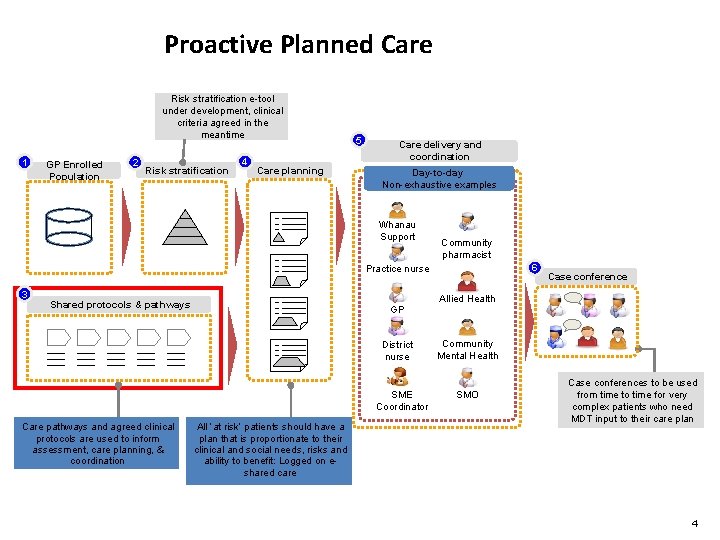 Proactive Planned Care Risk stratification e-tool under development, clinical criteria agreed in the meantime