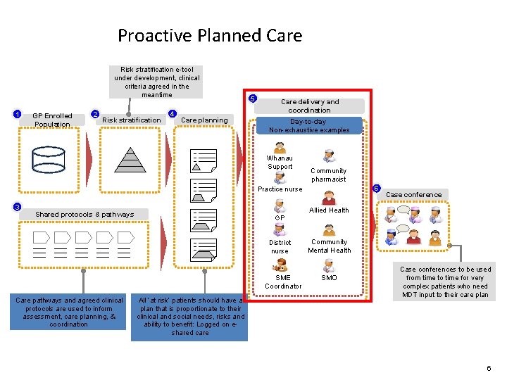 Proactive Planned Care Risk stratification e-tool under development, clinical criteria agreed in the meantime