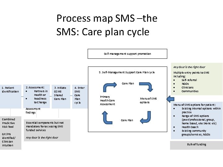 Process map SMS –the SMS: Care plan cycle Self-management support promotion Any door is