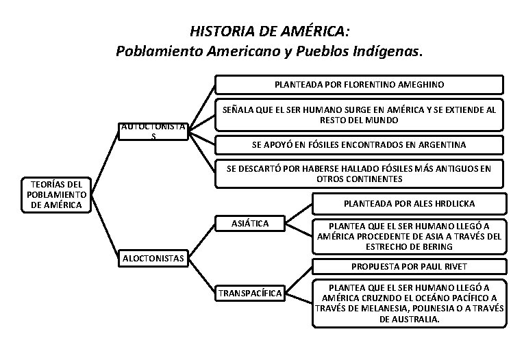 HISTORIA DE AMÉRICA: Poblamiento Americano y Pueblos Indígenas. PLANTEADA POR FLORENTINO AMEGHINO AUTOCTONISTA S