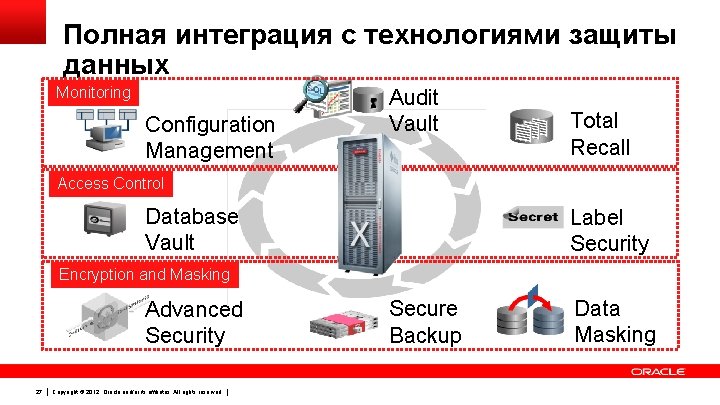 Полная интеграция с технологиями защиты данных Monitoring Configuration Management Audit Vault Total Recall Access