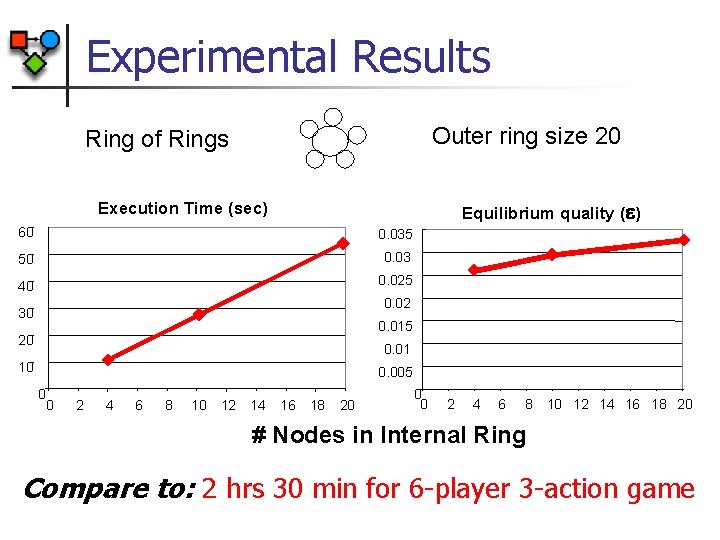 Experimental Results Outer ring size 20 Ring of Rings Equilibrium quality ( ) Execution