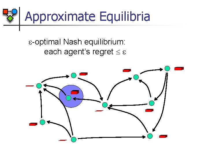 Approximate Equilibria -optimal Nash equilibrium: each agent’s regret 