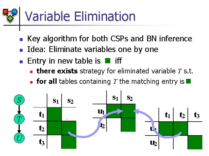 Variable Elimination n Key algorithm for both CSPs and BN inference Idea: Eliminate variables