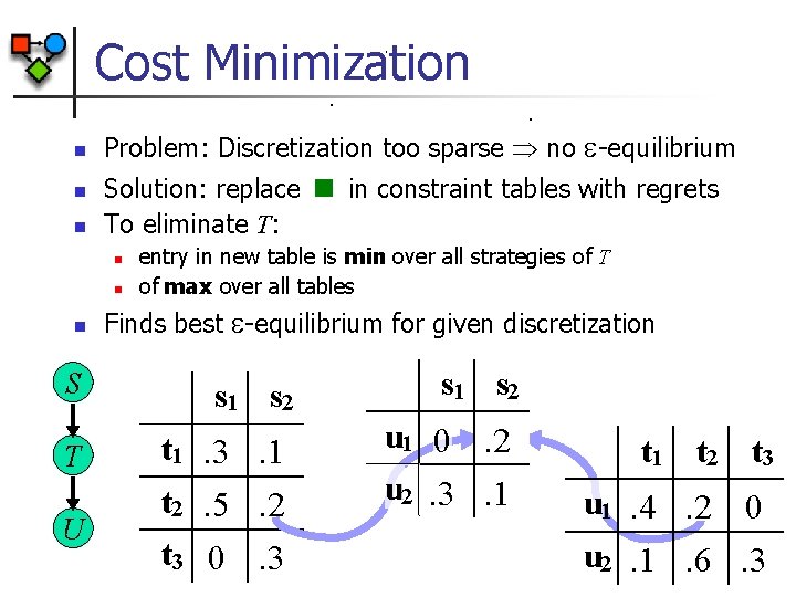 Cost Minimization n Problem: Discretization too sparse no -equilibrium Solution: replace in constraint tables