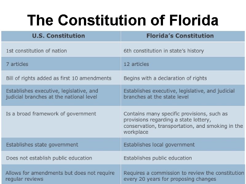 The Constitution of Florida 